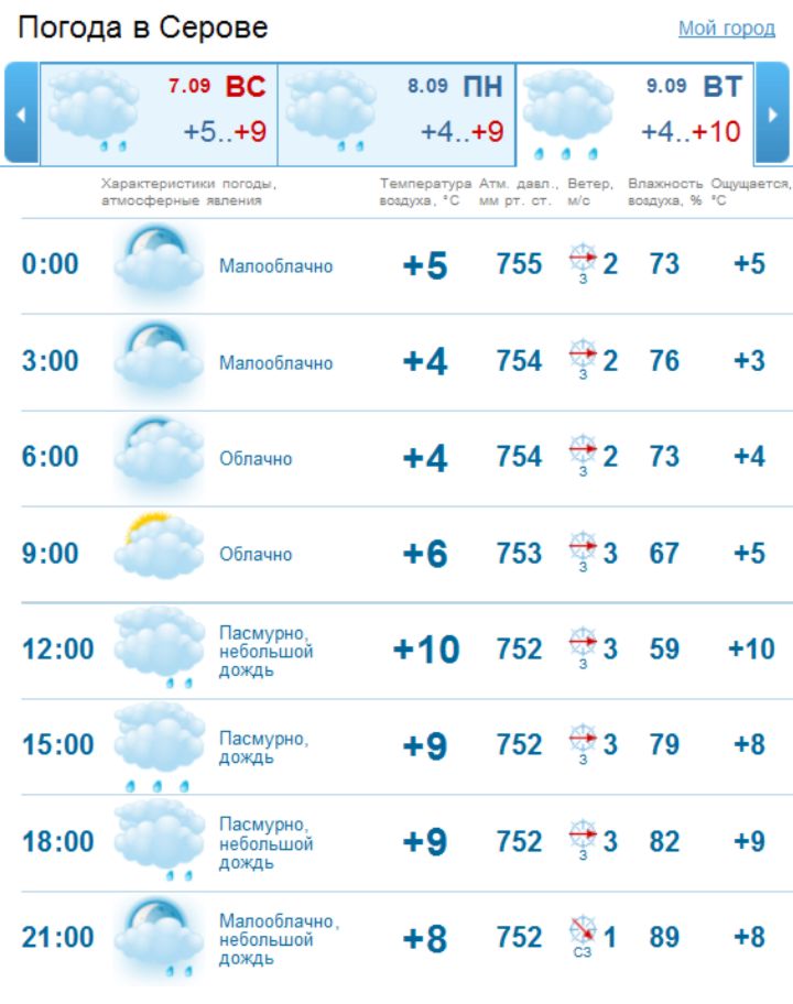Погода гисметео в дзержинское красноярского края. Погода в Уфе. Погода в Серове. Погода в г Прокопьевске.