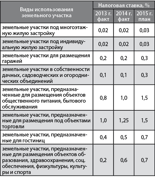 Коэффициент земельного участка. Налоговая ставка на земельный участок. Земельный налог процент. Коэффициенты налога на земельный участок. Ставка ставка земельного налога.