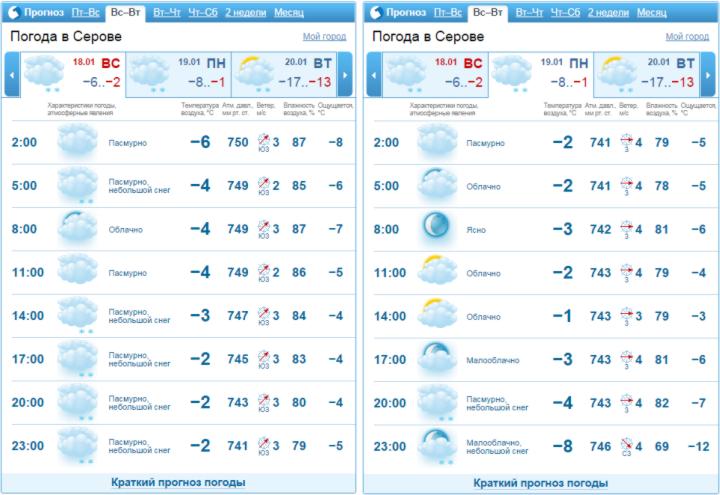 Погода в серове на июль 2024